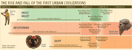 Great Civilizations, Egypt, Indus, Mesopotamia