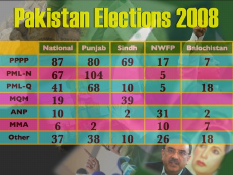 Pakistan Election Results 2008