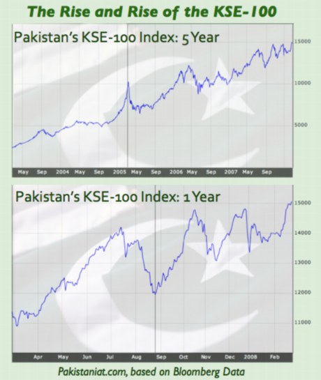 Karachi Stock Exchange Chart